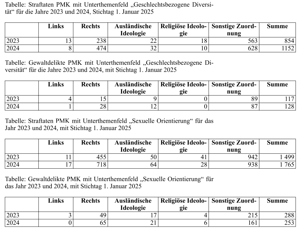 Tabellen mit Statistiken zu den Motiven von Straftaten und Gewalttaten gegen geschlechtsbezogene Diversität und sexuelle Orientierung; Seite 3 der Antwort auf die kleine Anfrage; Drucksache 21/2584 (Link zum maschinenlesbaren Dokument im Post)